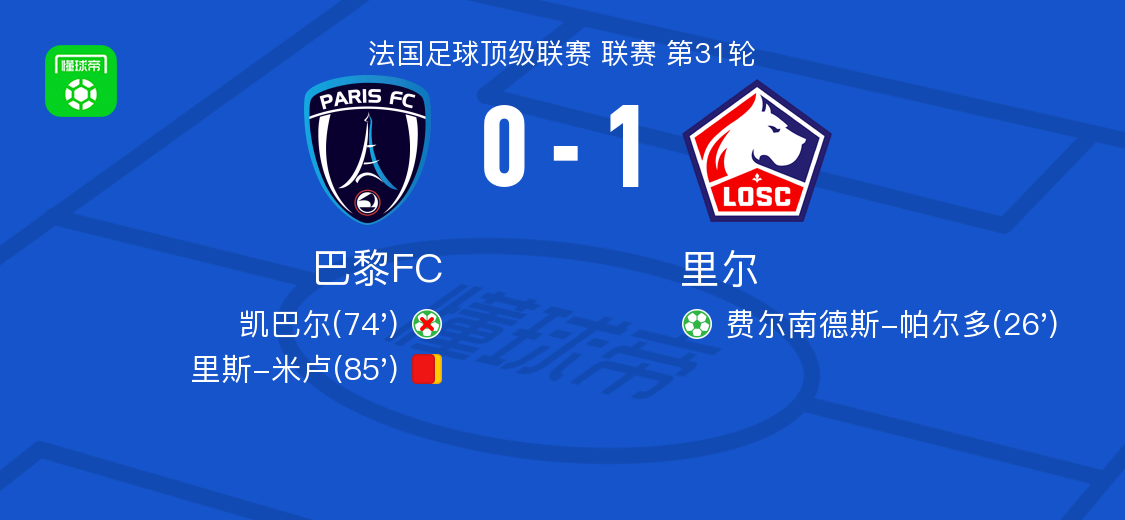 里尔1-0巴黎FC,费尔南德斯-帕尔多点射制胜